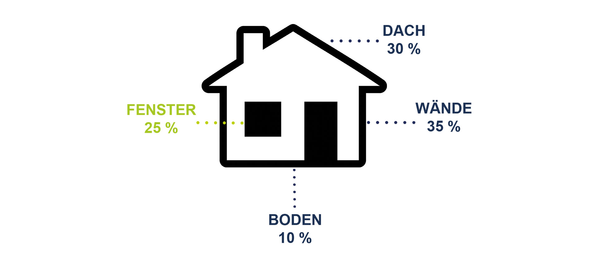 Waermedaemmung-Infografik Schwachstellen Haus