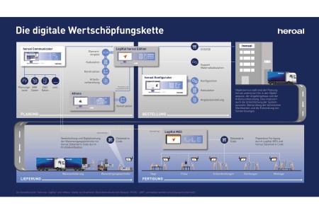 heroal_Infografik_digitale-Wertschoepfungskette