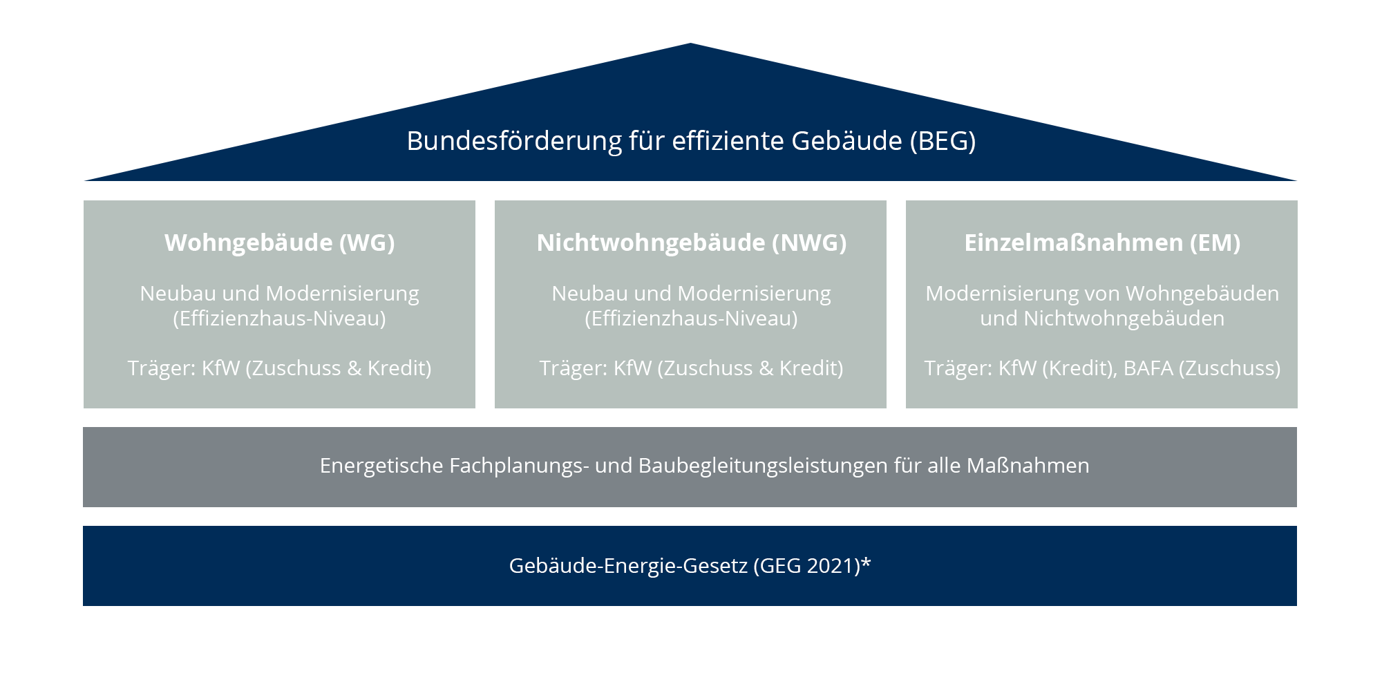 BEG-Aufbau der Förderprogramme