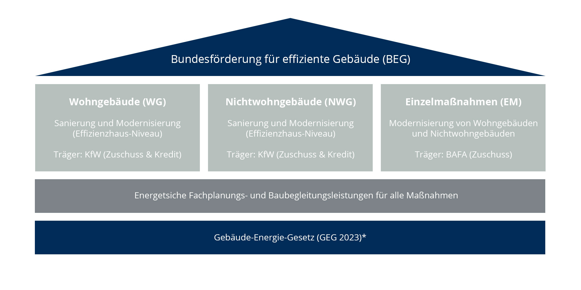 BEG-Aufbau der Förderprogramme