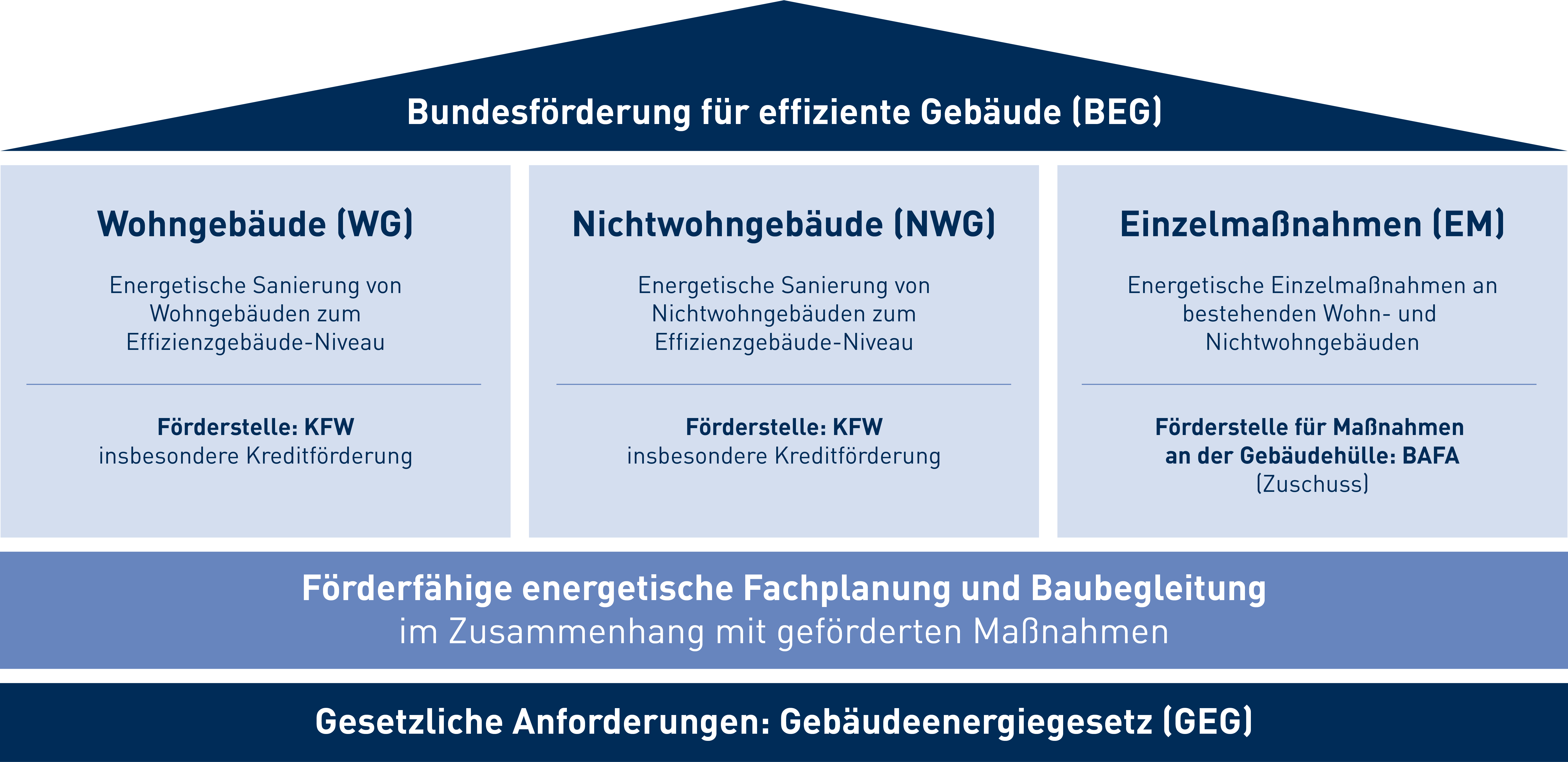 BEG-Aufbau der Förderprogramme