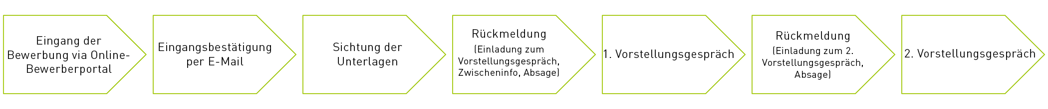 Bewerbungstipps-grafik-prozess-bewerbung
